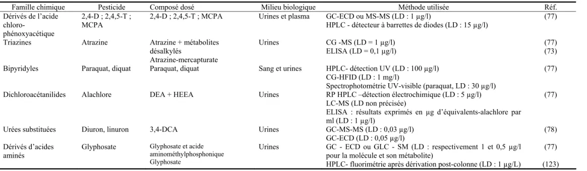 Tableau 1. Récapitulatif des composés dosés et des méthodes de dosage. Herbicides 
