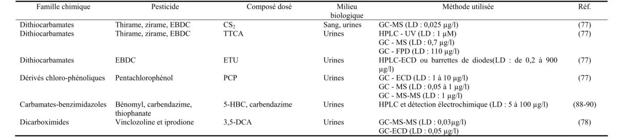 Tableau 2. Récapitulatif des composés dosés et des méthodes de dosage. Fongicides 