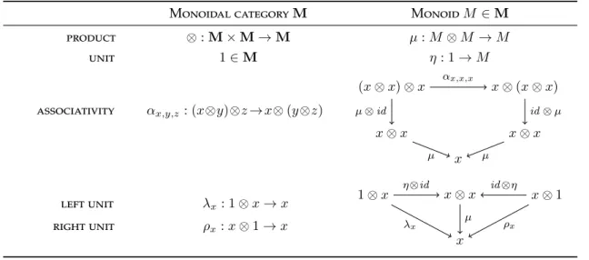 Table 3: A monoid in a monoidal category