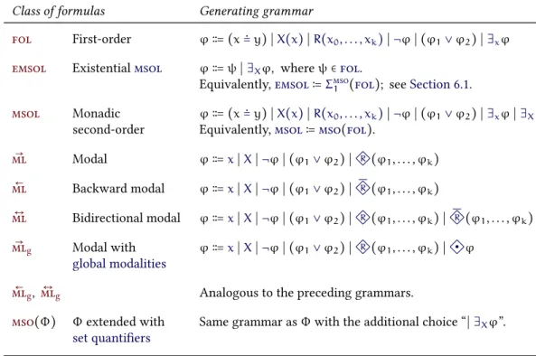 Table 2.2. The considered classes of formulas .