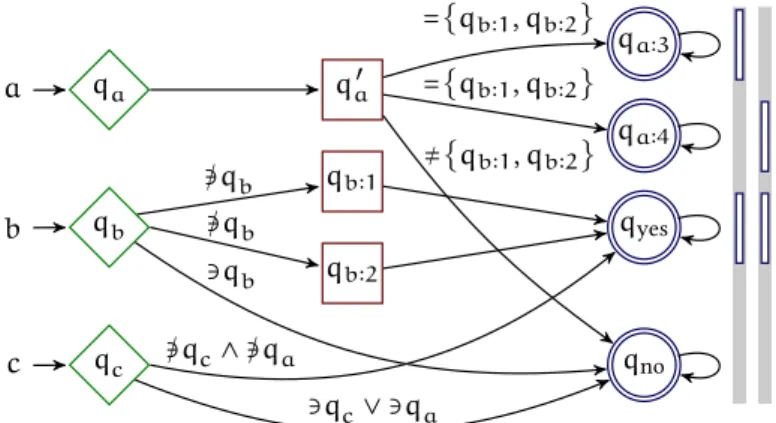 Figure 3.3. A centric , an alda g over { a , b , c }- labeled digraphs whose digraph lan-
