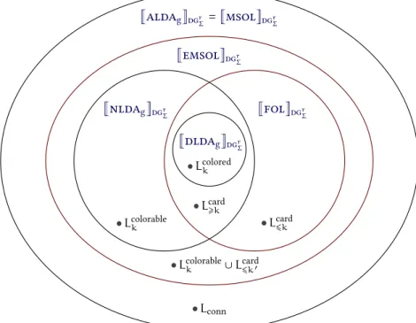 Figure 3.6. Venn diagram relating the classes of digraph languages recognizable by our three flavors of lda g ’s to those definable in msol , emsol and fol .