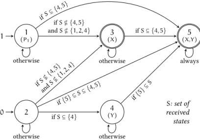 Figure 4.1. A quasi-acyclic asynchronous distributed automaton that is equivalent