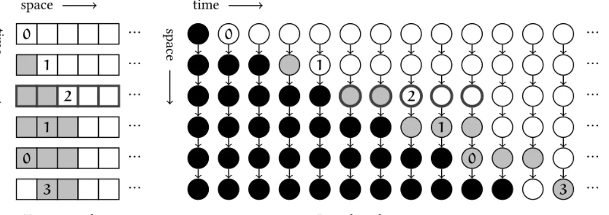 Figure 5.1. Exchanging space and time to prove Theorem 5.5 . The left-hand side depicts the computation of a Turing machine with state set { 0 , 1 , 2 , 3 } and tape alphabet { , }