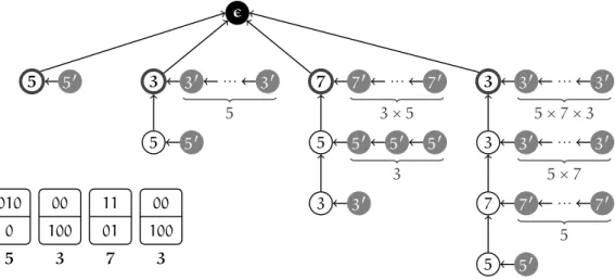Figure 5.2. Timing a “firework show” to prove Theorem 5.9 . The domino tiles on the bottom-left visualize the solution ( 5 , 3 , 7 , 3 ) for the instance { 3 ↦ ( 00 , 100 ), 5 ↦ ( 010 , 0 ), 7 ↦ ( 11 , 01 )} of pcp