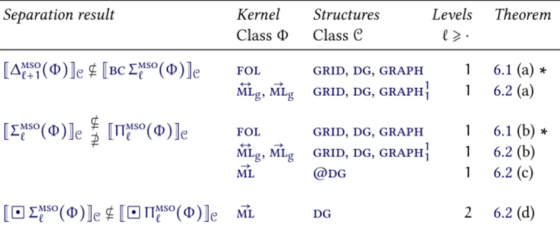 Table 6.1. The specific separation results of Theorems 6.1 and 6.2 . Theorem 6.1
