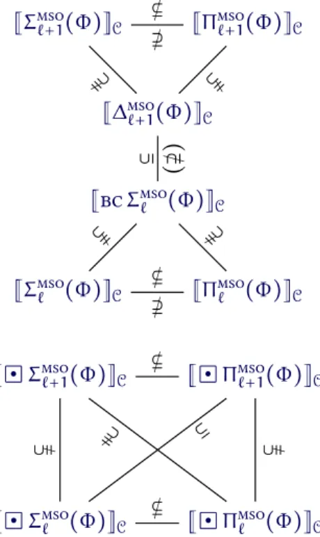 Figure 6.1. The set quantifier alterna- alterna-tion hierarchies established by  Theo-rem 6.2 (a) , (b) and (c) 