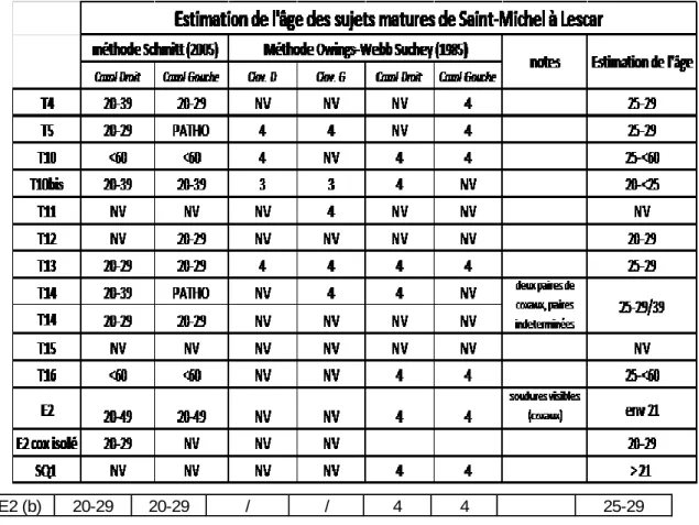 Tableau 3 Estimation de l'âge des sujets adultes de l'étude du cimetière de Saint-Michel à Lescar