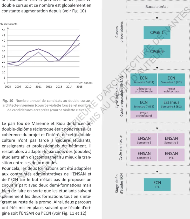 Fig. 10  Nombre annuel de candidats au double cursus 