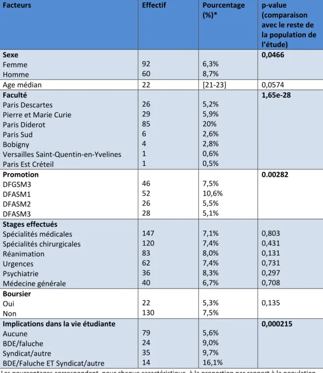 Tableau 5 – Caractéristiques des étudiant·e·s ayant reçu une formation sur les violences sexuelles 