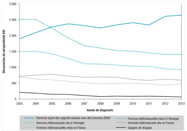 Graphique n°1. Découvertes de séropositivité VIH par mode de contamination, sexe, lieu de naissance  et année de diagnostic, France, 2003-2013 