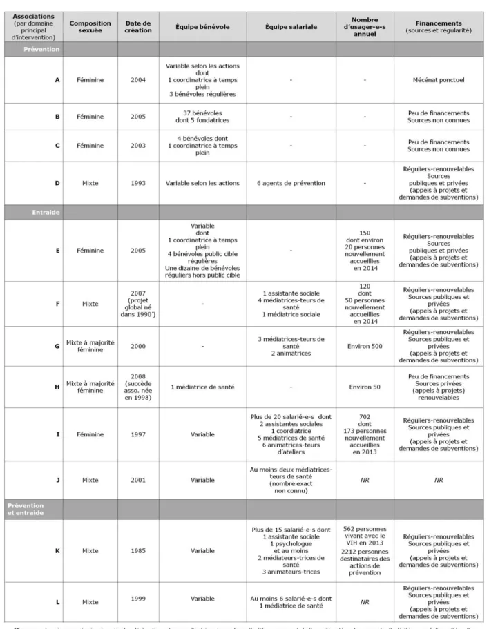 Tableau n°3. Associations par critères de fonctionnement interne* 