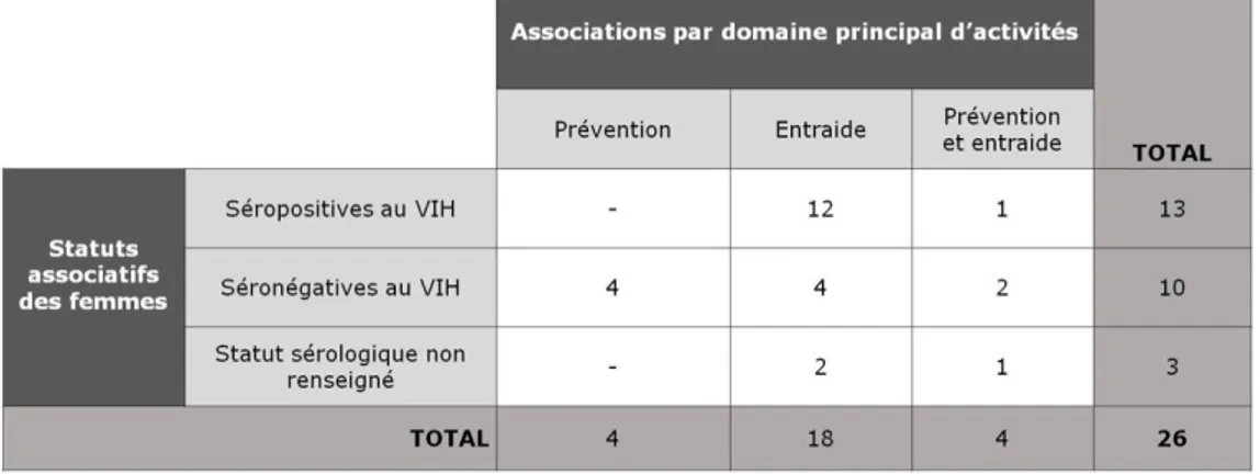 Tableau n°7. Aidantes rencontrées en entretien par type d’association et statut sérologique 