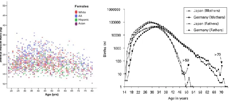 Figure 16. A gauche : Masse musculaire de 1280 femmes mesurée par DXA ; A droite :  Nombre de naissance en fonction de l’âge