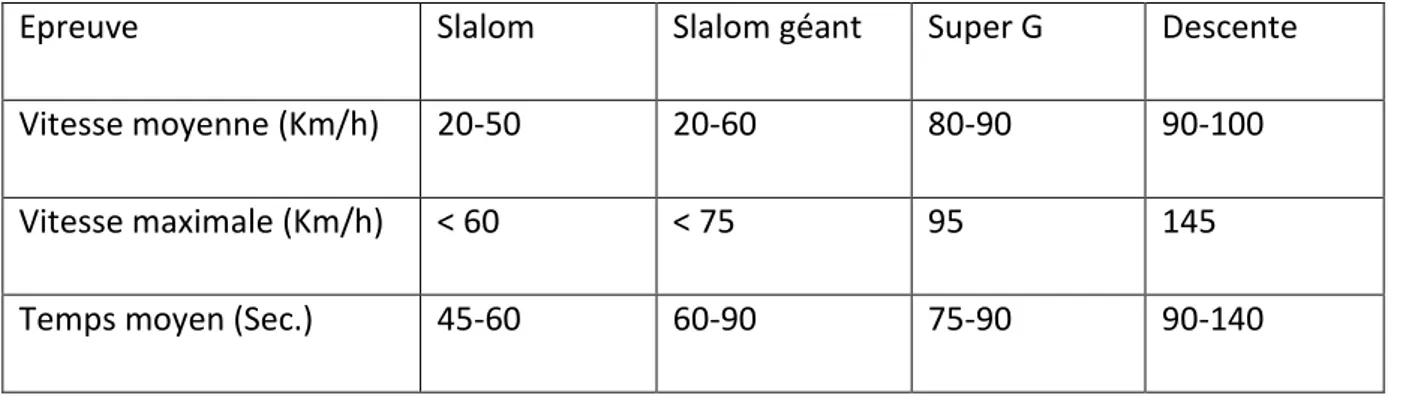 Tableau 9 : vitesses et temps des différentes disciplines de ski alpin  (Règlement FIS, 2013)