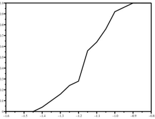 FIG. 3.8 – Un graphique repr´esentant la proportion de simulations de µ a,b (parmi 50) qui