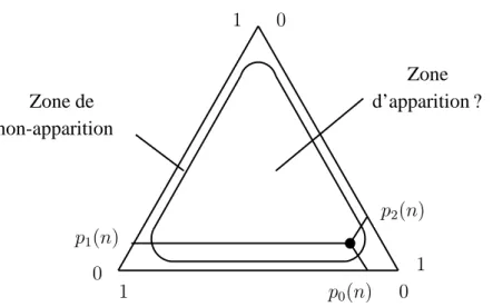 FIG. 3.9 – Le triangle repr´esente l’ensemble des triplets (p 0 , p 1 , p 2 ) dont la somme est ´egale `a