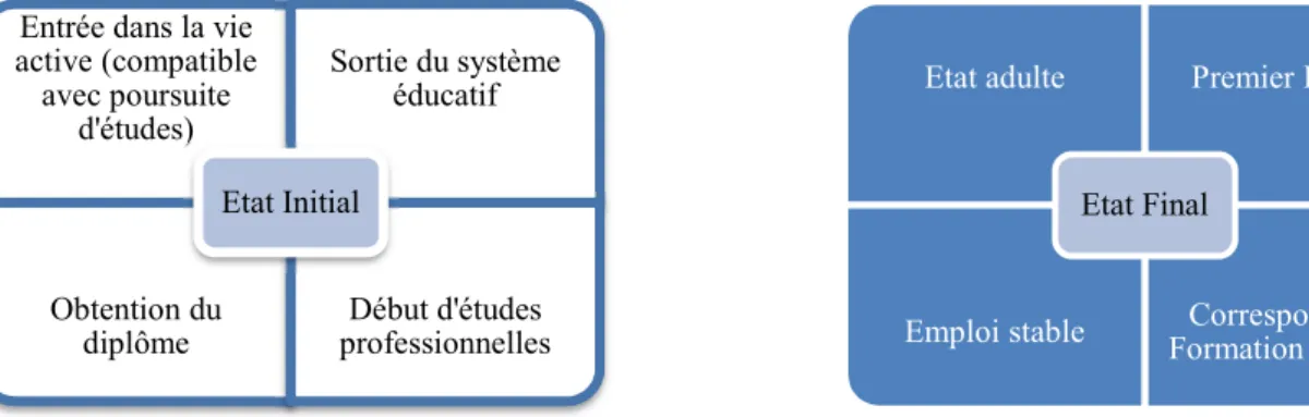 Figure 3 : Etat Initial et Etat Final Proposés par Jean Vincens. 
