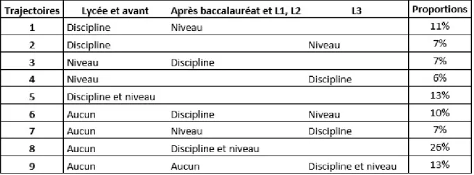Figure 5 : Calendrier de choix de la poursuite en Master, Rentrée 2007. 