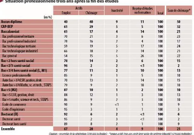 Figure 10 : Situations de la Génération 2010, selon le diplôme, 3 ans après leur sortie d’étude