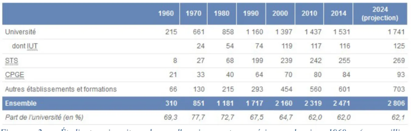 Figure  2 :  Étudiants  inscrits  dans  l'enseignement  supérieur  depuis  1960  (en  milliers)  D’après le  Ministère  de  l’Education  Nationale  et  de  l’Enseignement  Supérieur  et  de  la  Recherche,  « les  évolutions de l'enseignement supérieur depuis 50 ans : croissance et diversification » 