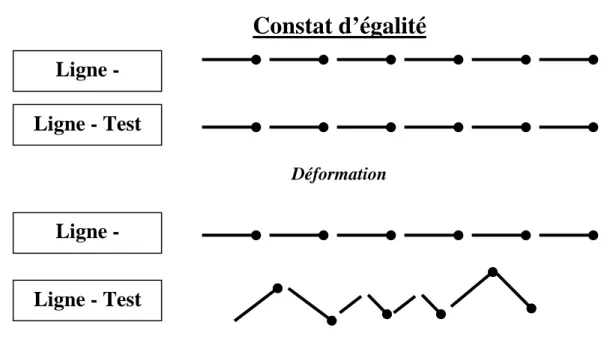 Figure 1 : Procédure de la conservation des longueurs selon Piaget (1948) 
