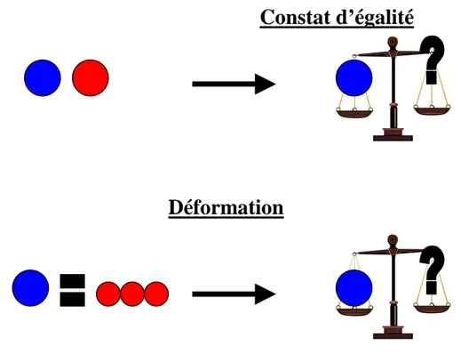 Figure 2 : Procédure de la conservation du poids selon Piaget (1941b) 