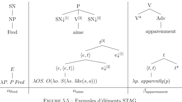 Figure 5.5 – Exemples d’éléments STAG.