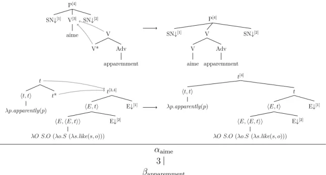 Figure 5.7 – Illustration de l’opération d’adjonction en STAG.