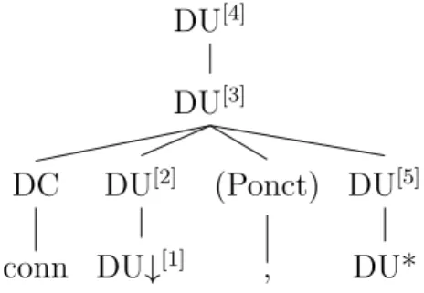 Figure 5.10 – Arbre syntaxique Synt 3 ( conn), utilisé pour les conjonctions préposées en D-STAG.