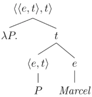 Figure 2.3 – Représentation en arbre de λP. P Marcel : hhe, ti, ti. 2.3.3 Sémantique