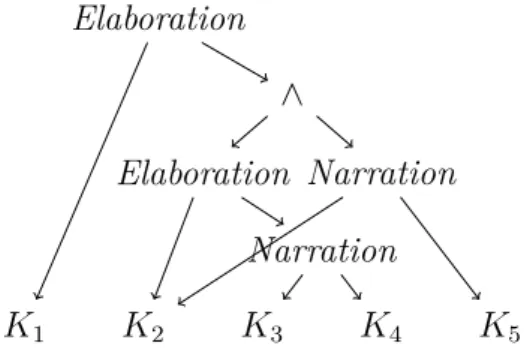 Figure 3.4 – Structure discursive (non arborée) du discours (17) . π 0 π 0 : π 1 , π 6π1: K 1 π 6 : π 2 , π 5 , π 7π2: K2, π 5 : K 5Narration(π2, π 5 ) π 7 : π 3 , π 4π3: K 3 , π 4 : K 4 Narration(π 3 , π 4 ) Elaboration(π 2 , π 7 ) Elaboration(π 1 , π 6 )