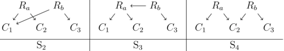 Figure 4.3 – Trois structures sans débordement pour un discours de la forme CONN a