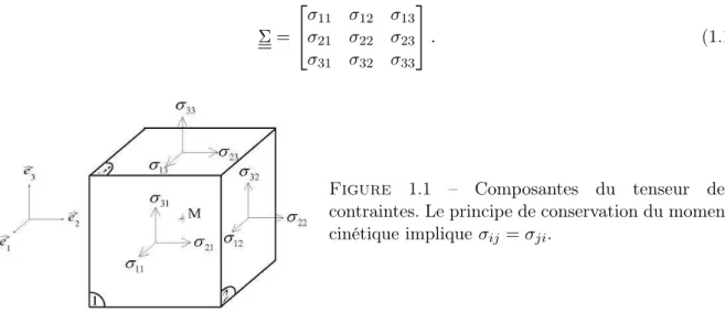 Figure 1.1 – Composantes du tenseur des contraintes. Le principe de conservation du moment cinétique implique σ ij = σ ji .