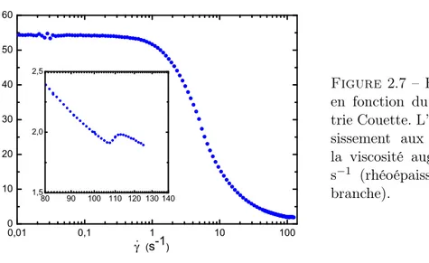 Figure 2.7 – Évolution de la viscosité en fonction du cisaillement en  géomé-trie Couette