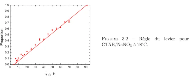 Figure 3.2 – Règle du levier pour CTAB/NaNO 3 à 28˚C.