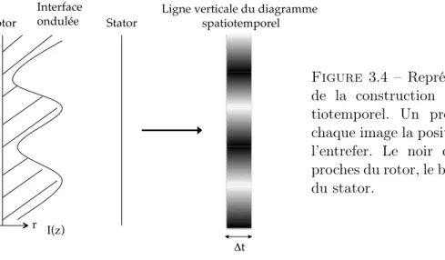 Figure 3.4 – Représentation schématique de la construction d’un diagramme  spa-tiotemporel