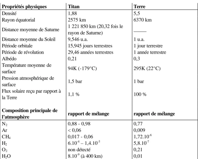 Tableau  1-1 : Caractéristiques physiques et chimiques de Titan comparées à celles de la Terre