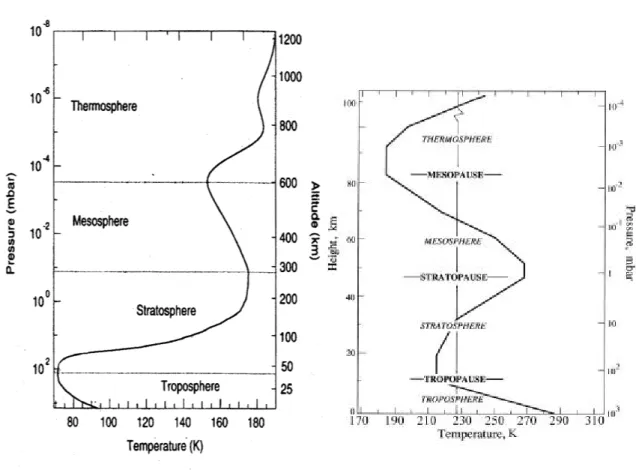 Figure  1-1: Profil thermique de Titan à gauche (Coustenis and Taylor (1999), [34]) et de la Terre à droite  (Seinfeld and Pandis (1998), [136])