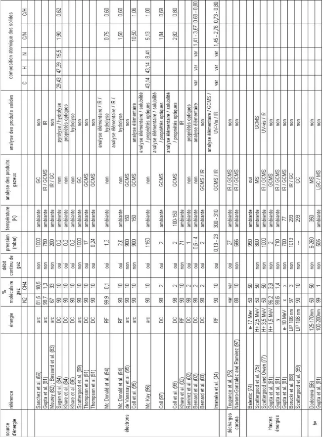 Tableau  2-2 : simulations expérimentales partant d'un mélange N 2 /CH 4 . Elles sont classées par source  d'énergie utilisée et par ordre chronologique