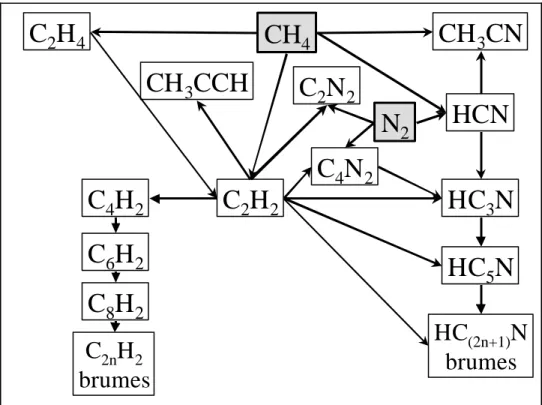 Figure 2-2 : schéma simplifié de la chimie de la haute atmosphère de Titan. 