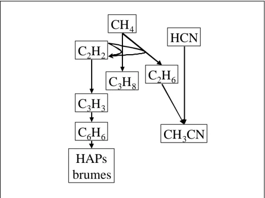 Figure 2-3 : schéma simplifié des réactions ayant lieu uniquement dans la stratosphère de Titan