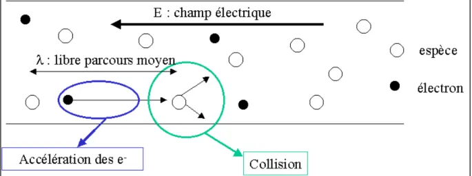 Figure  3-2 : Schéma de principe des collisions électron – espèce dans le réacteur. Les électrons sont accélérés  sur une distance  λ sous le champ électrique imposé par le générateur