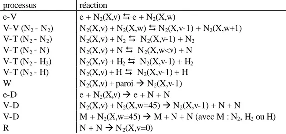 Tableau 3-2 : Réactions des molécules N 2 (X,v) pour 0≤v≤45 intervenant dans le calcul de la FDE