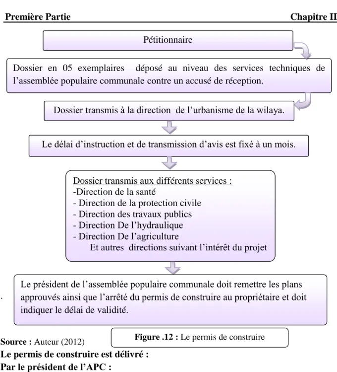 Figure .12 : Le permis de construire 