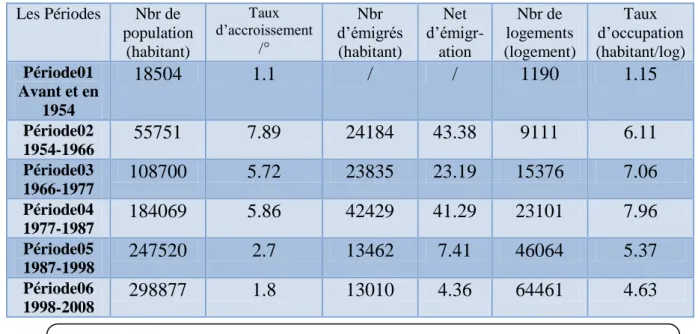 Tableau .05 : Tableau récapitulatif de l’évolution de la population et du parc  logement  dans la ville de Batna 