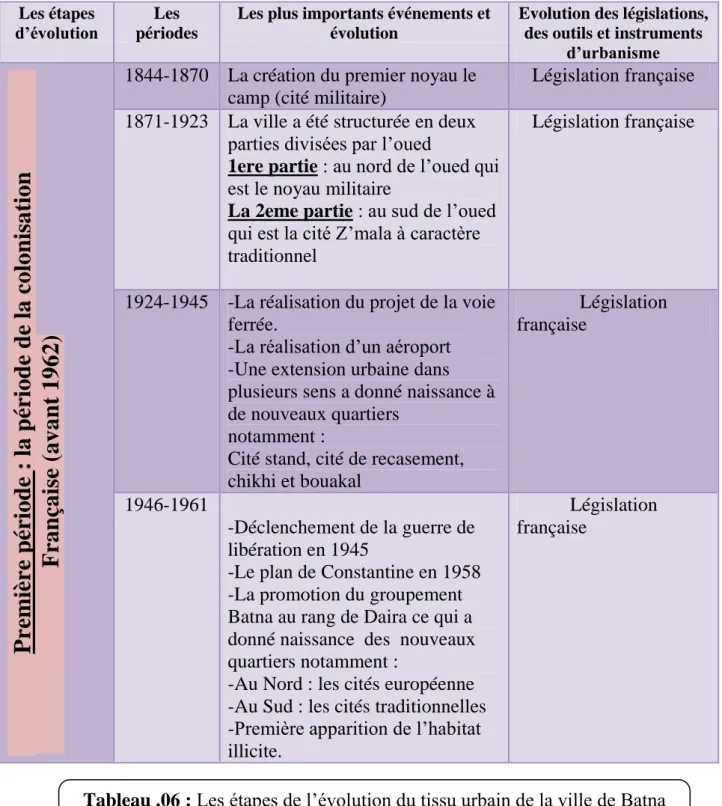 Tableau .06 : Les étapes de l’évolution du tissu urbain de la ville de Batna     et l’apport des législations et outils d’urbanisme-Avant 1962- 