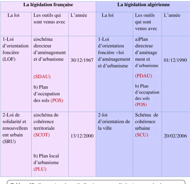 Tableau .03 : Comparaison des outils d’aménagement et d’urbanisme entre les deux  