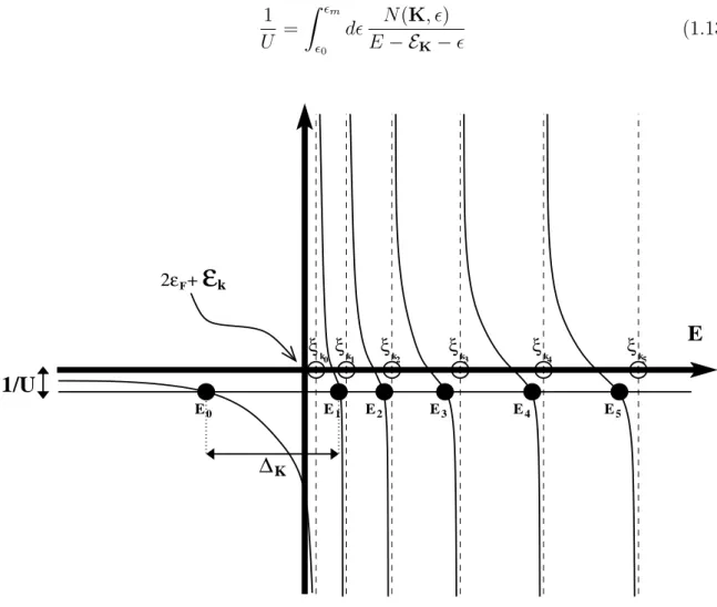 Fig. 1.2 – Spectre des ´energies E i du probl`eme de Cooper pour une impulsion totale