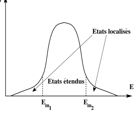 Fig. 1.5 – Densit´e d’´etats pour le mod`ele d’Anderson `a trois dimensions. E m 1 et E m 2